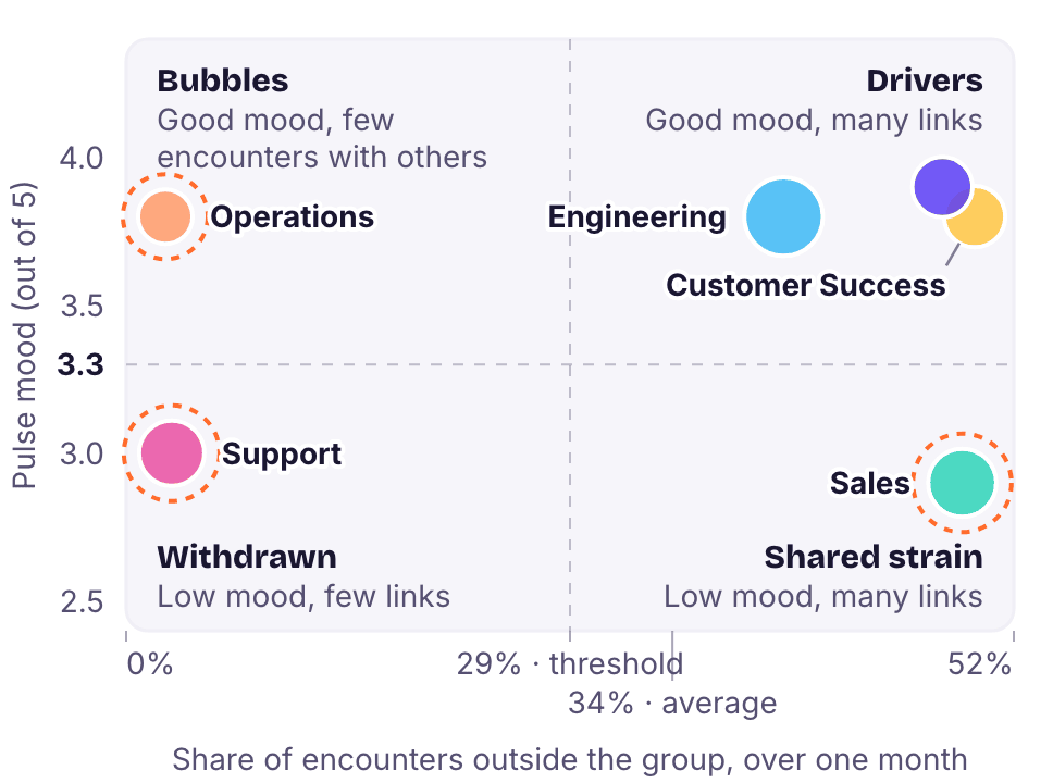 The group Compass: each team placed by its Kwoji Pulse mood out of 5 and its share of encounters outside the group, across four quadrants, Drivers, Bubbles, Shared strain and Withdrawn. Engineering, Product and Customer Success are Drivers, Operations is a Bubble, Support is Withdrawn and Sales is under Shared strain.