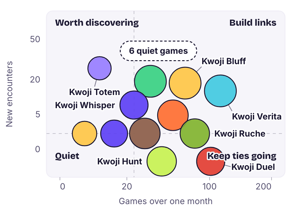 The game Compass: each game placed by its games played this month and the new encounters it created, across four quadrants, Build links, Keep ties going, Worth discovering and Quiet. Kwoji Verita, Kwoji Bluff and Kwoji Photo build the most links, Kwoji Duel keeps ties going.