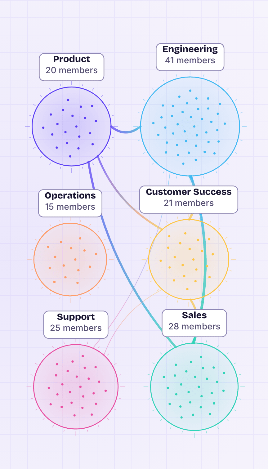 The Kwoji Galaxy by team: six colored bubbles (Operations, Product, Engineering, Support, Customer Success, Sales), one unnamed dot per person, links between teams that play together, and on the left the “To handle” list, including falling participation, with a “Schedule a game” button on each item.
