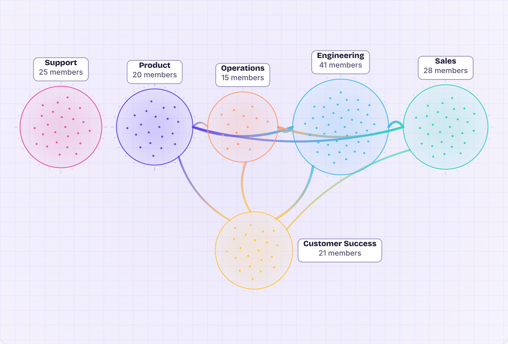 The Kwoji Galaxy by team: six colored bubbles (Support, Operations, Product, Engineering, Sales, Customer Success) with their member counts, one unnamed dot per person, and links between teams that play together, thicker when they meet often.
