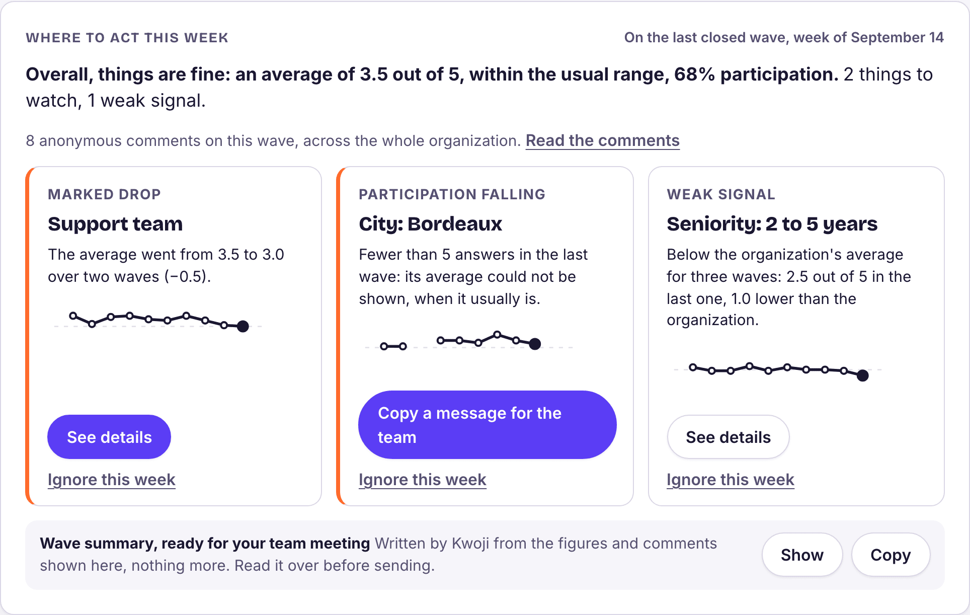 The Kwoji Pulse “Where to act this week” block: a one-line health check (3.5 out of 5 on average, 68% participation), then three cards, a sharp drop for the Support team, falling participation in Bordeaux and a weak signal for people with 2 to 5 years of tenure, each with its next step.