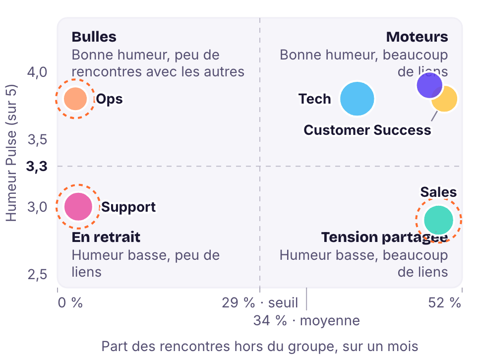 La Boussole des groupes : chaque équipe placée selon son humeur Kwoji Pulse sur 5 et la part de ses rencontres hors du groupe, dans quatre quadrants, Moteurs, Bulles, Tension partagée et En retrait. Tech, Produit et Customer Success sont Moteurs, Ops est une Bulle, Support est En retrait et Sales en Tension partagée.