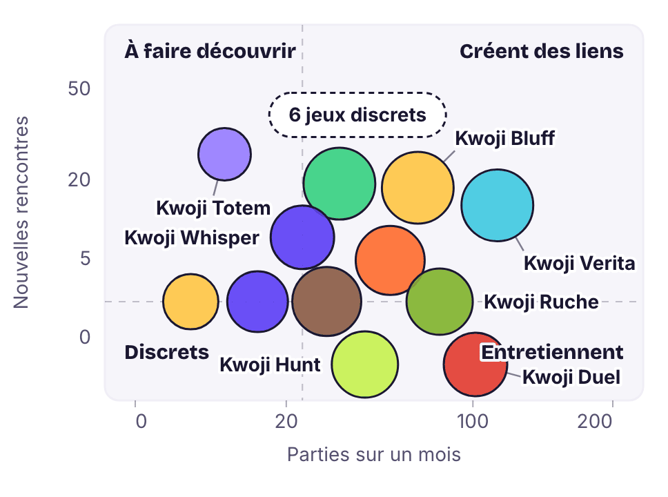 La Boussole des jeux : chaque jeu placé selon ses parties du mois et les nouvelles rencontres qu'il a créées, dans quatre quadrants, Créent des liens, Entretiennent, À faire découvrir et Discrets. Kwoji Verita, Kwoji Bluff et Kwoji Photo créent le plus de liens, Kwoji Duel entretient.