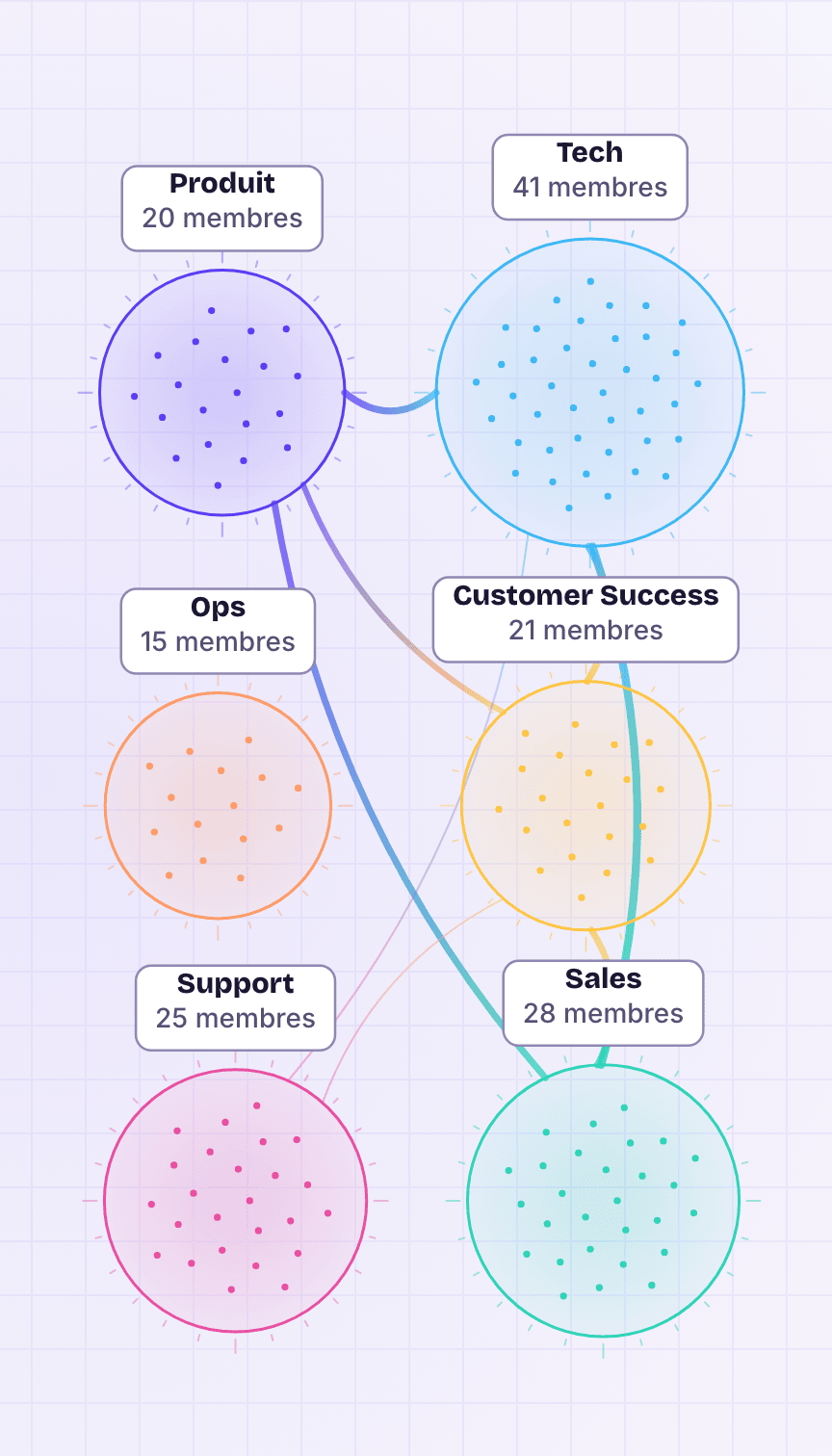 La Galaxie de Kwoji vue par équipe : six bulles colorées (Ops, Produit, Tech, Support, Customer Success, Sales), un point par personne sans nom, des liens entre les équipes qui jouent ensemble, et à gauche la liste « À traiter », dont une participation en baisse, avec un bouton « Planifier une partie » sur chaque sujet.