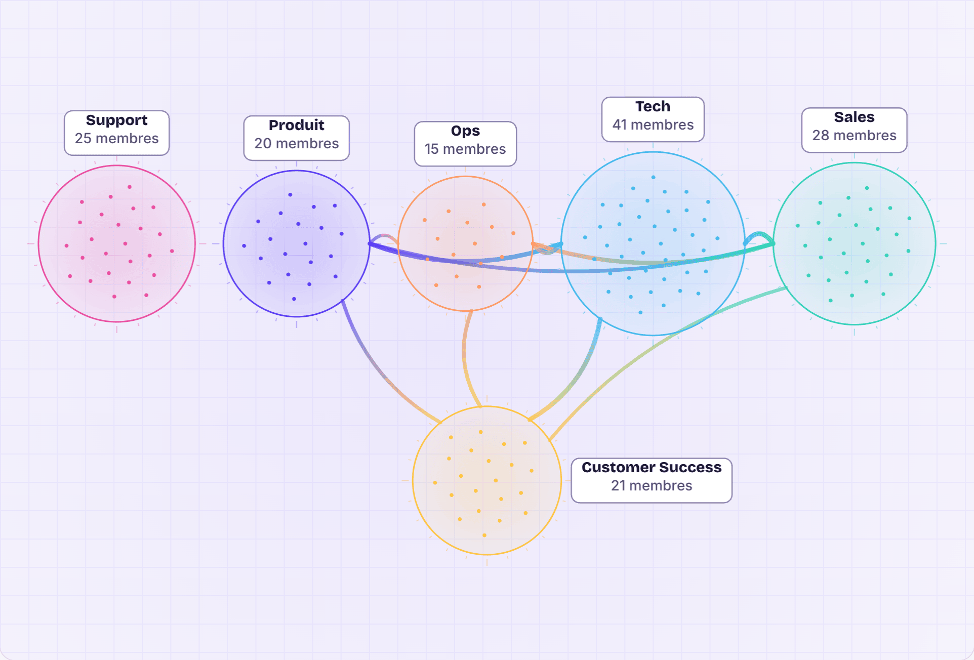 La Galaxie de Kwoji vue par équipe : six bulles colorées (Support, Ops, Produit, Tech, Sales, Customer Success) avec leur nombre de membres, un point par personne sans nom, et des liens entre les équipes qui jouent ensemble, plus épais quand elles se rencontrent souvent.