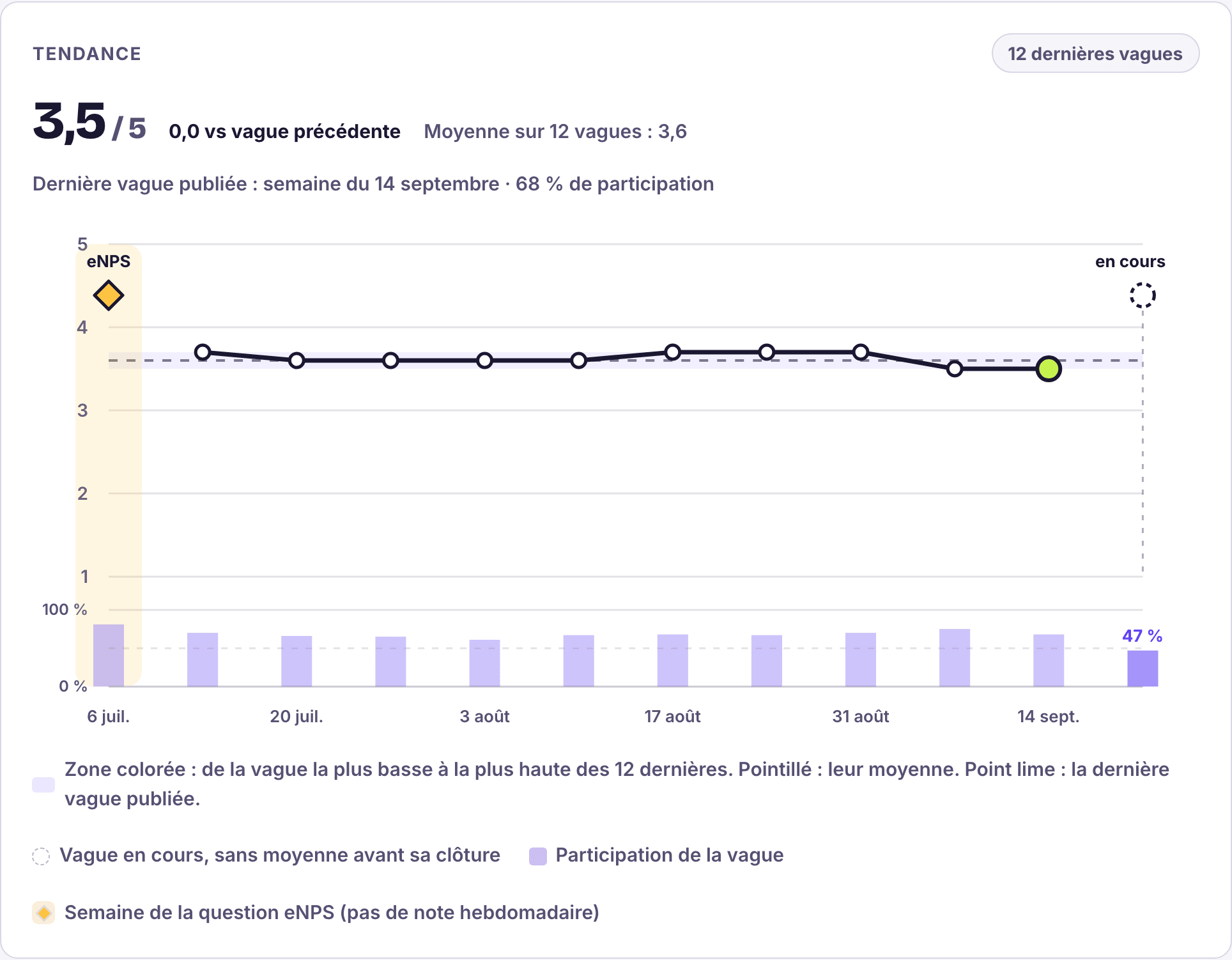 La tendance Kwoji Pulse sur les 12 dernières vagues : une humeur stable autour de 3,5 sur 5, la plage habituelle en bande colorée, la moyenne en pointillé, la participation de chaque vague en barres et la semaine de la question eNPS signalée.