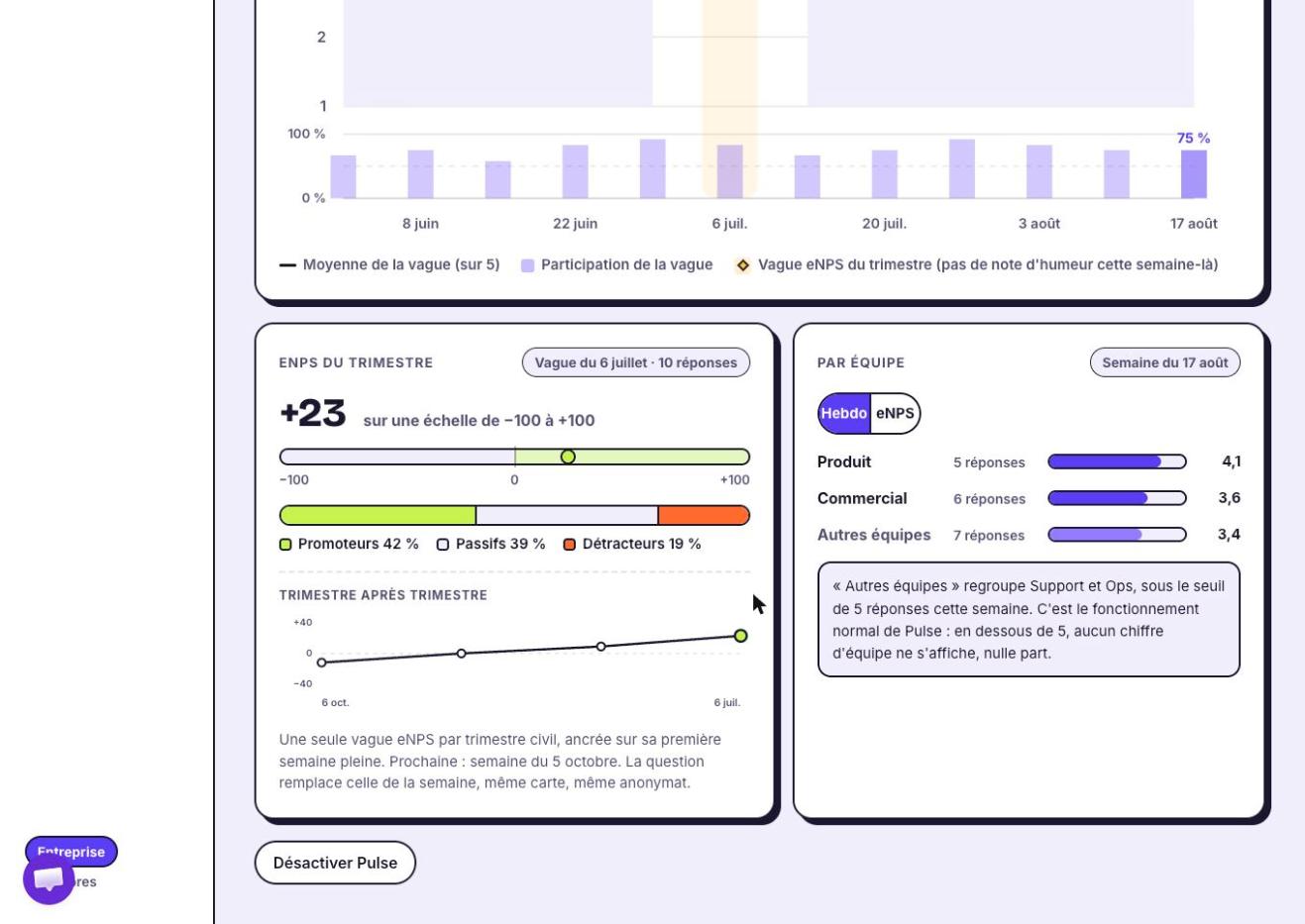 Le score eNPS et la ventilation par équipe de Kwoji Pulse